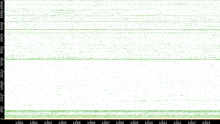 Src. Port vs. Time