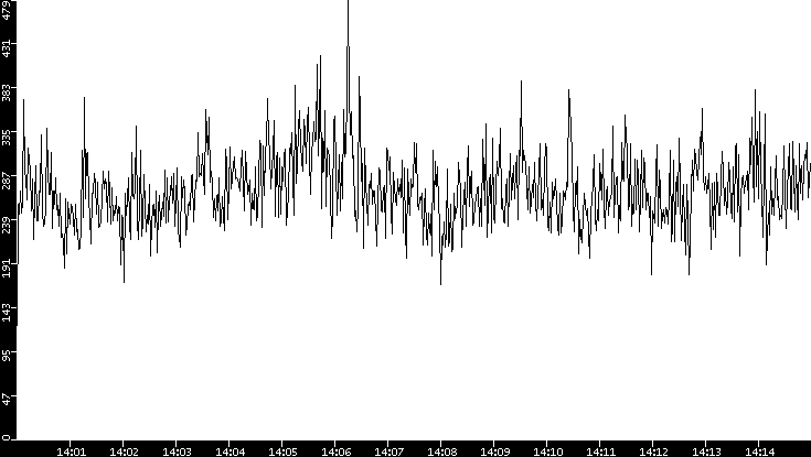 Throughput vs. Time