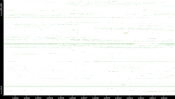 Dest. IP vs. Time