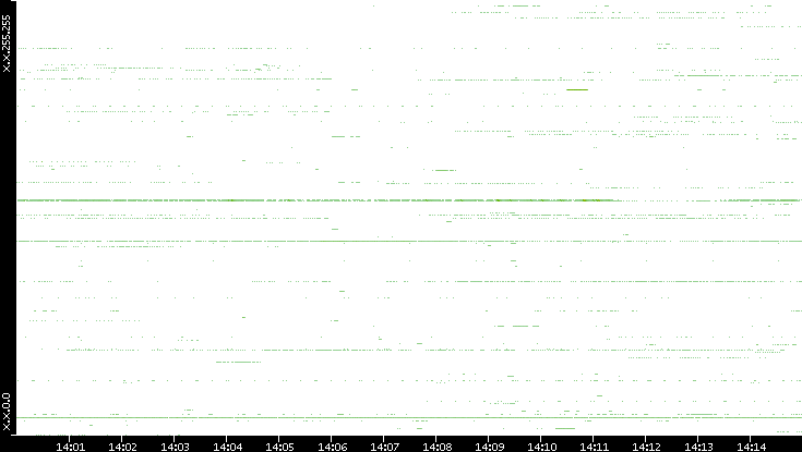 Src. IP vs. Time