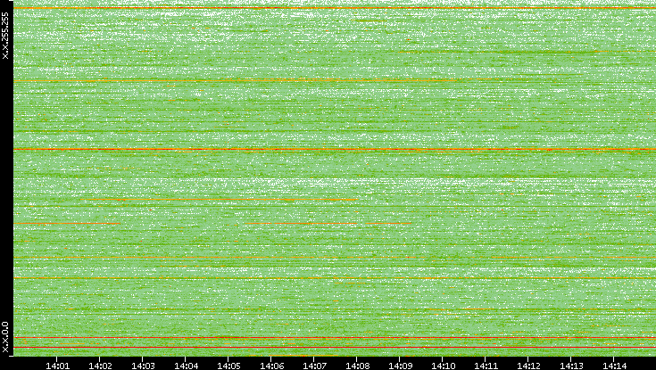 Dest. IP vs. Time