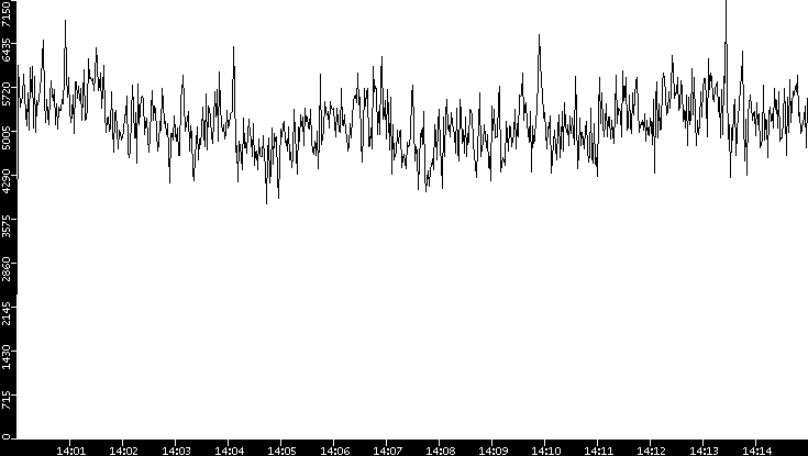 Throughput vs. Time