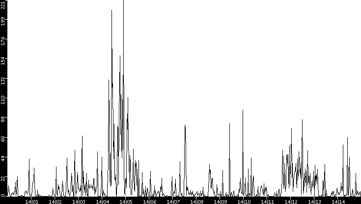 Throughput vs. Time