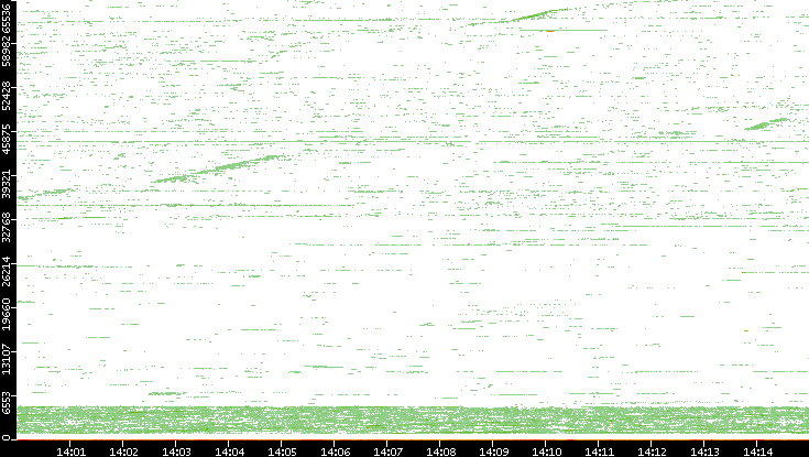 Dest. Port vs. Time
