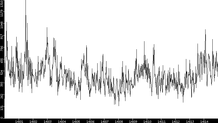 Throughput vs. Time
