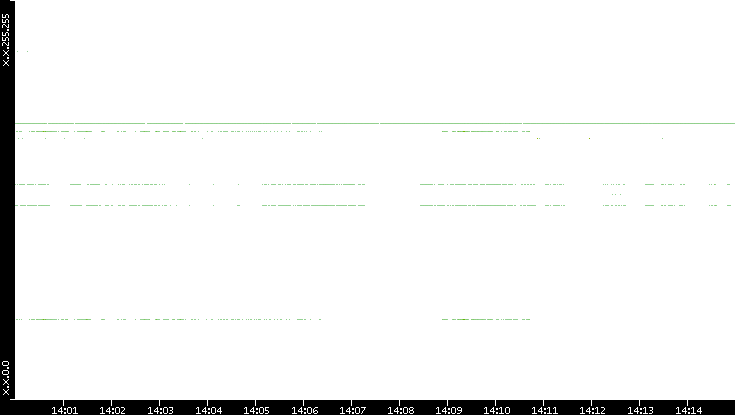 Dest. IP vs. Time