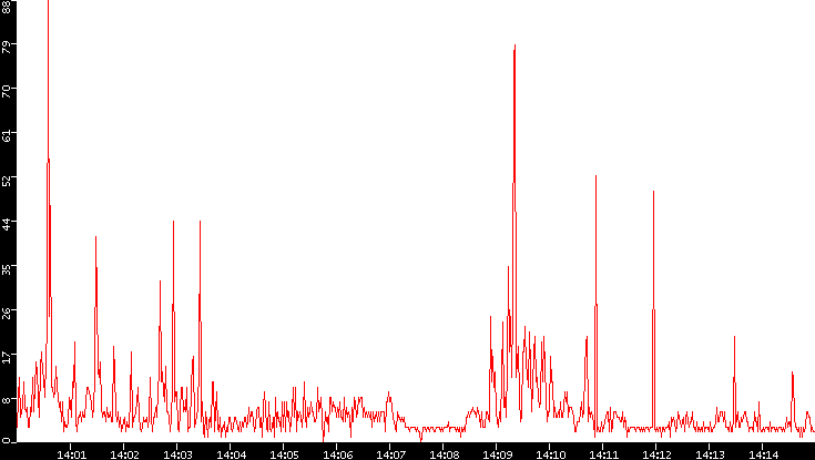 Nb. of Packets vs. Time