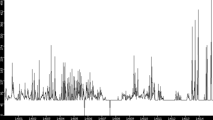 Average Packet Size vs. Time