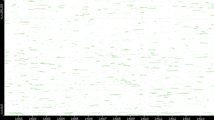 Dest. IP vs. Time