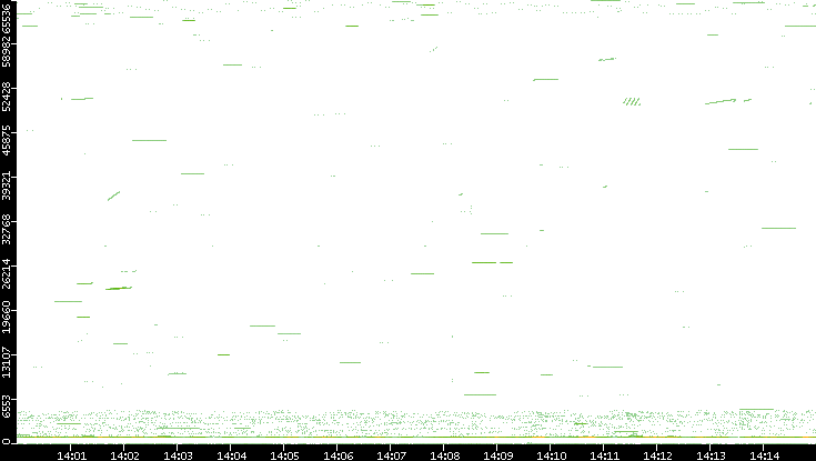 Src. Port vs. Time