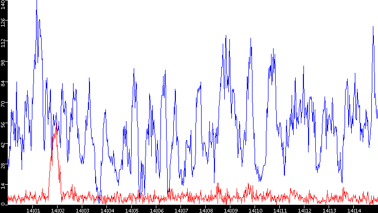 Nb. of Packets vs. Time