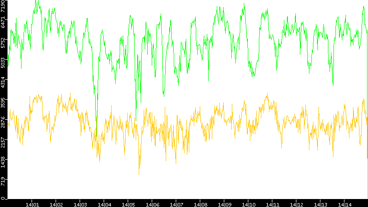 Entropy of Port vs. Time