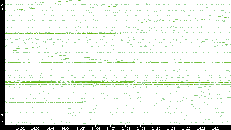 Src. IP vs. Time