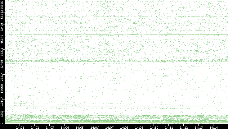 Dest. Port vs. Time