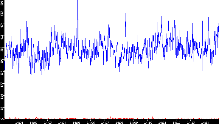 Nb. of Packets vs. Time