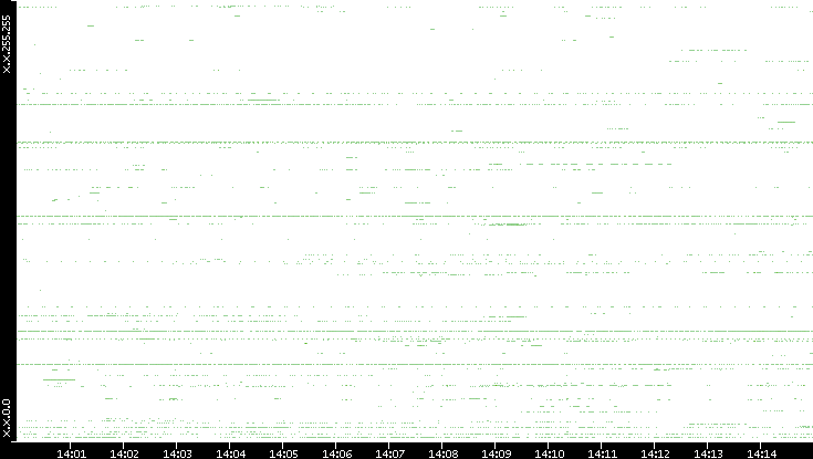 Src. IP vs. Time