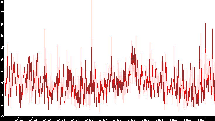 Nb. of Packets vs. Time