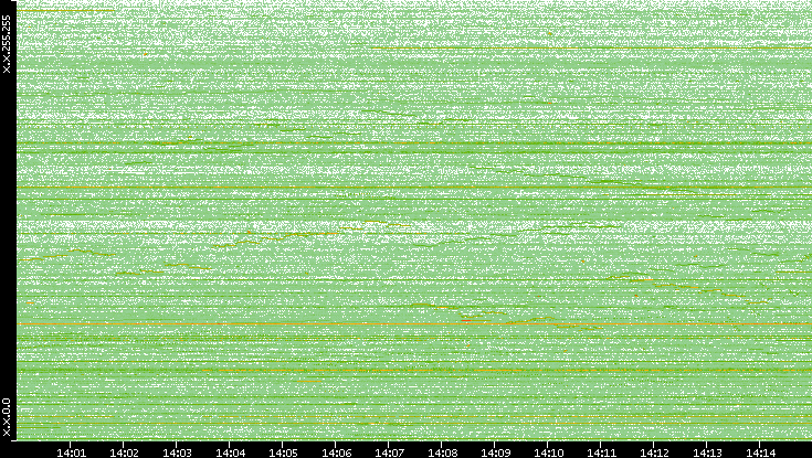 Dest. IP vs. Time