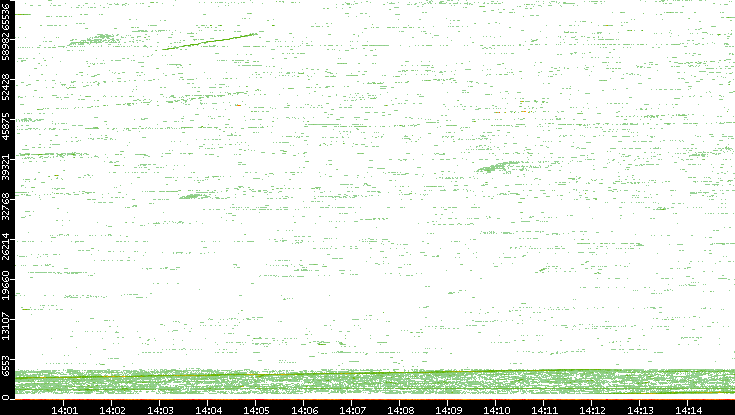 Dest. Port vs. Time