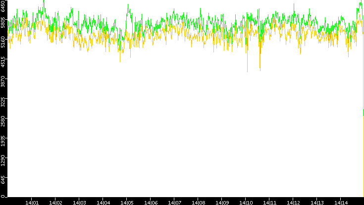 Entropy of Port vs. Time