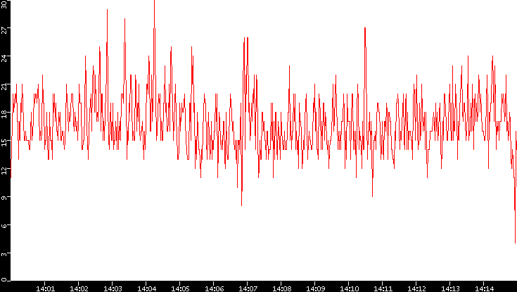 Nb. of Packets vs. Time