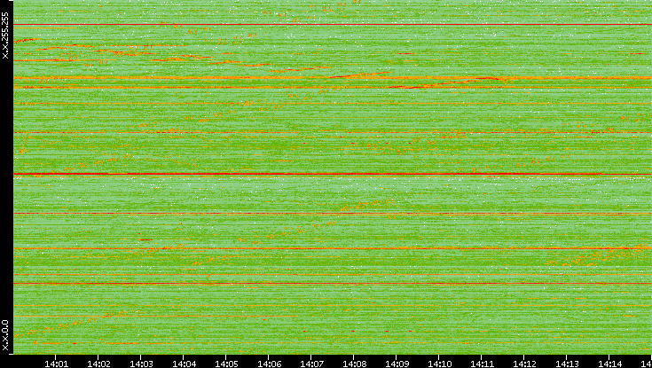 Dest. IP vs. Time