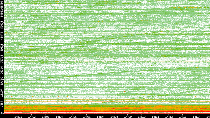 Dest. Port vs. Time