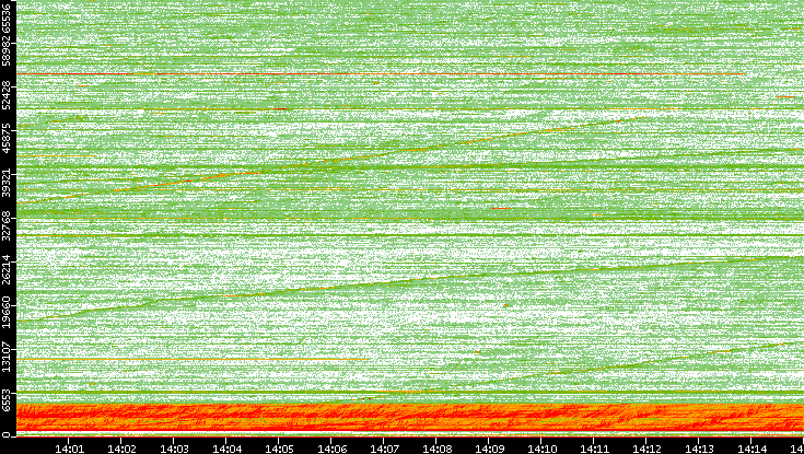 Src. Port vs. Time