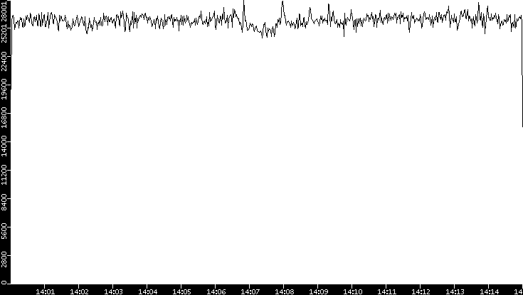 Throughput vs. Time