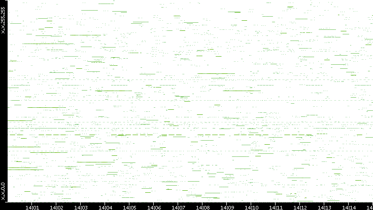 Src. IP vs. Time