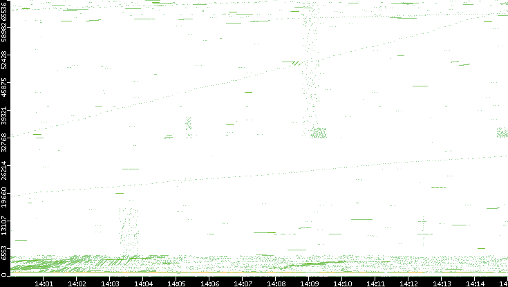 Src. Port vs. Time