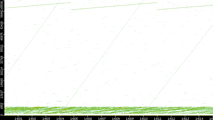 Src. Port vs. Time