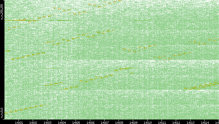 Dest. IP vs. Time