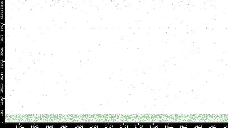 Dest. Port vs. Time