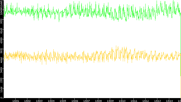 Entropy of Port vs. Time