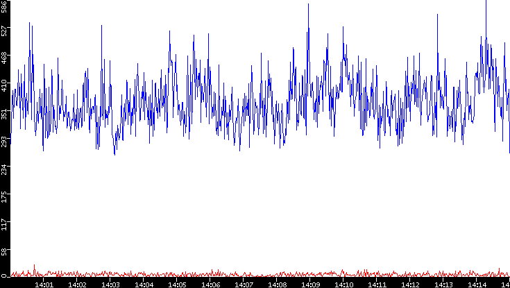 Nb. of Packets vs. Time