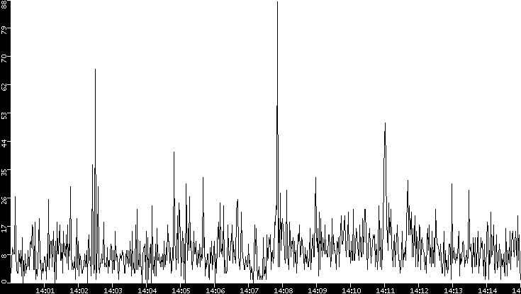 Throughput vs. Time