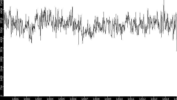 Throughput vs. Time