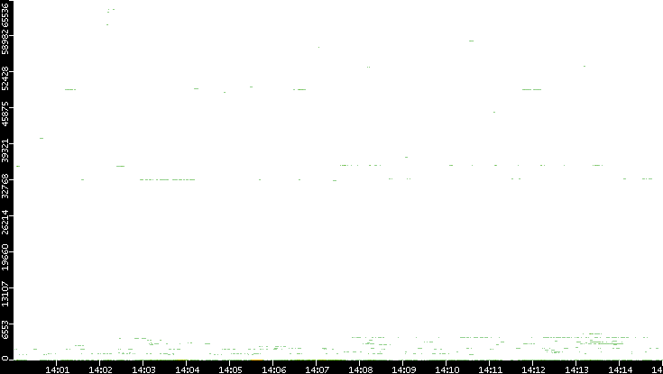 Dest. Port vs. Time