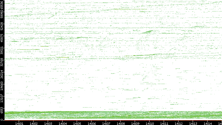 Src. Port vs. Time