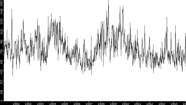 Throughput vs. Time