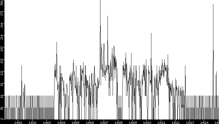 Average Packet Size vs. Time