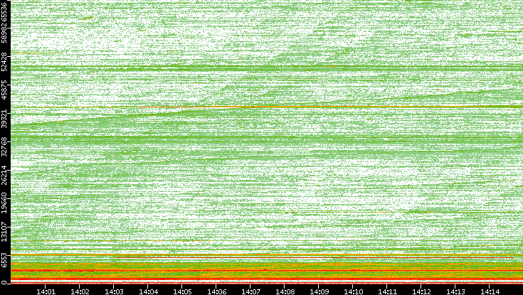 Dest. Port vs. Time