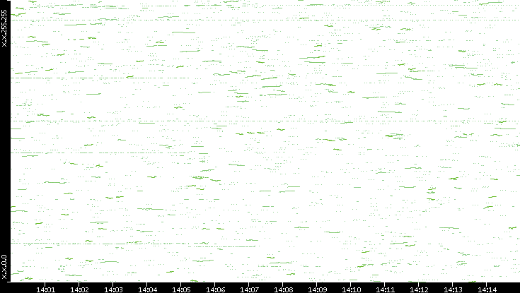 Dest. IP vs. Time