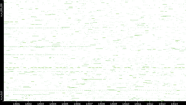 Src. IP vs. Time