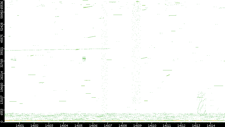 Src. Port vs. Time