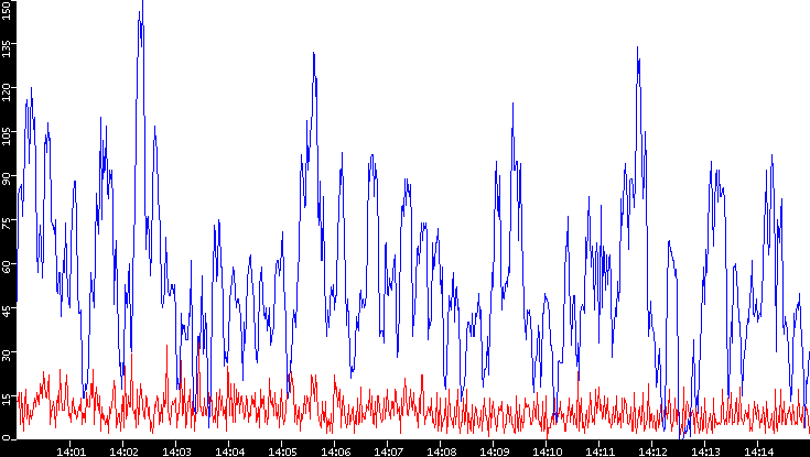 Nb. of Packets vs. Time