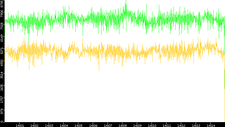 Entropy of Port vs. Time