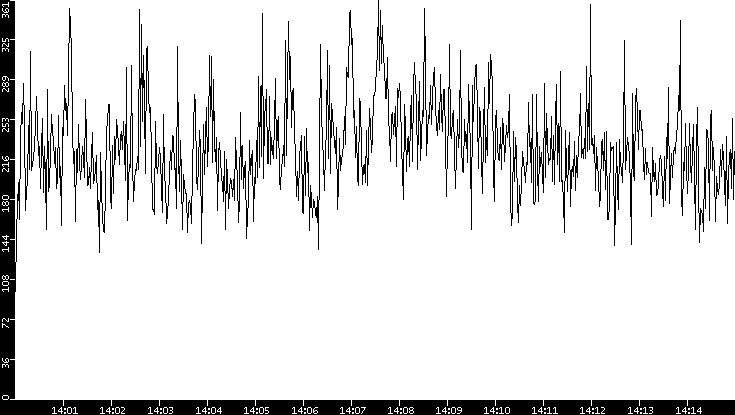 Throughput vs. Time