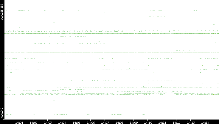 Src. IP vs. Time